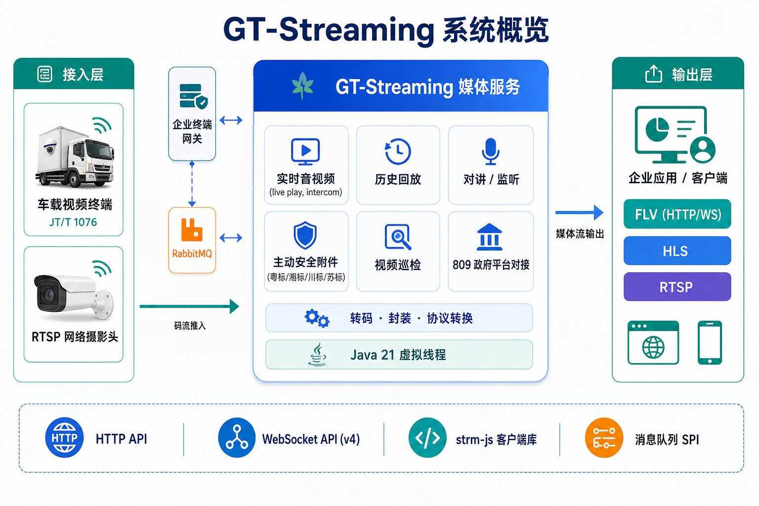 GT-Streaming 系统架构：接入层、媒体服务、消息队列集成与多协议输出